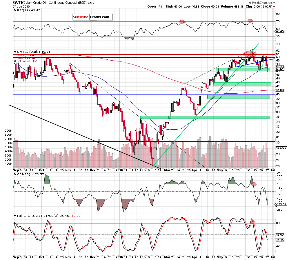 WTIC - the daily chart