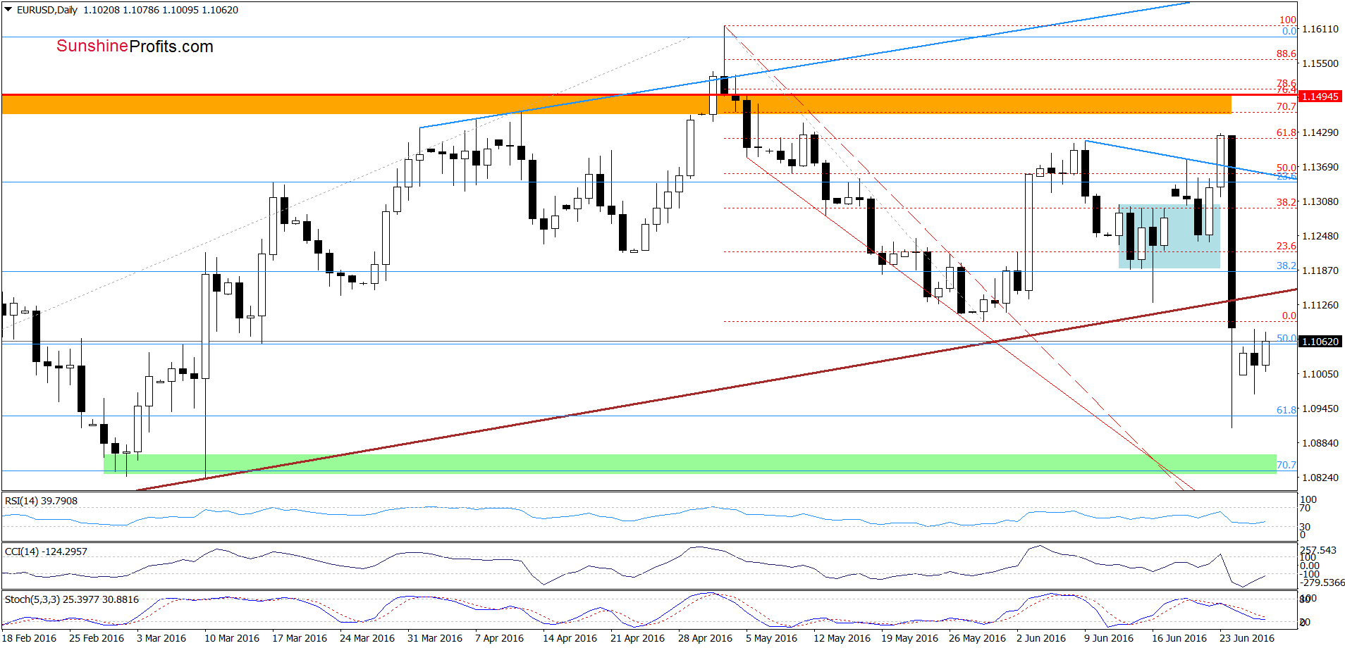 EUR/USD - the daily chart