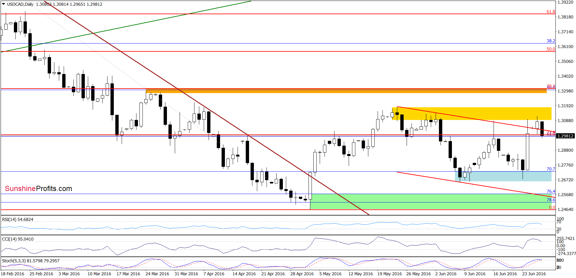 USD/CAD - the daily chart