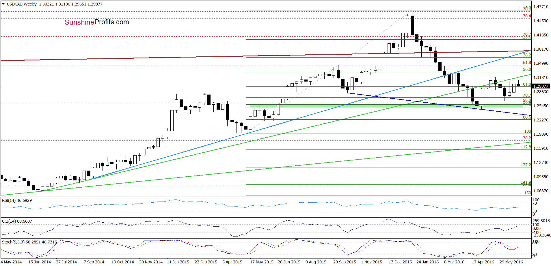 USD/CAD - the weekly chart