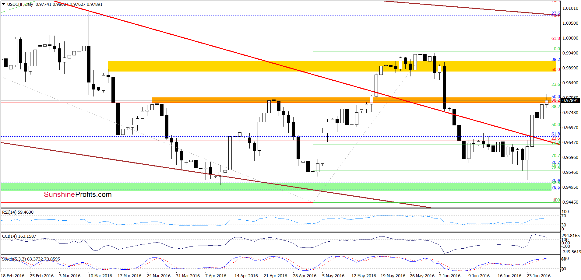 USD/CHF - the daily chart