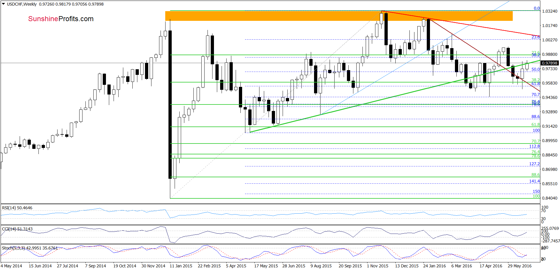 USD/CHF - the weekly chart