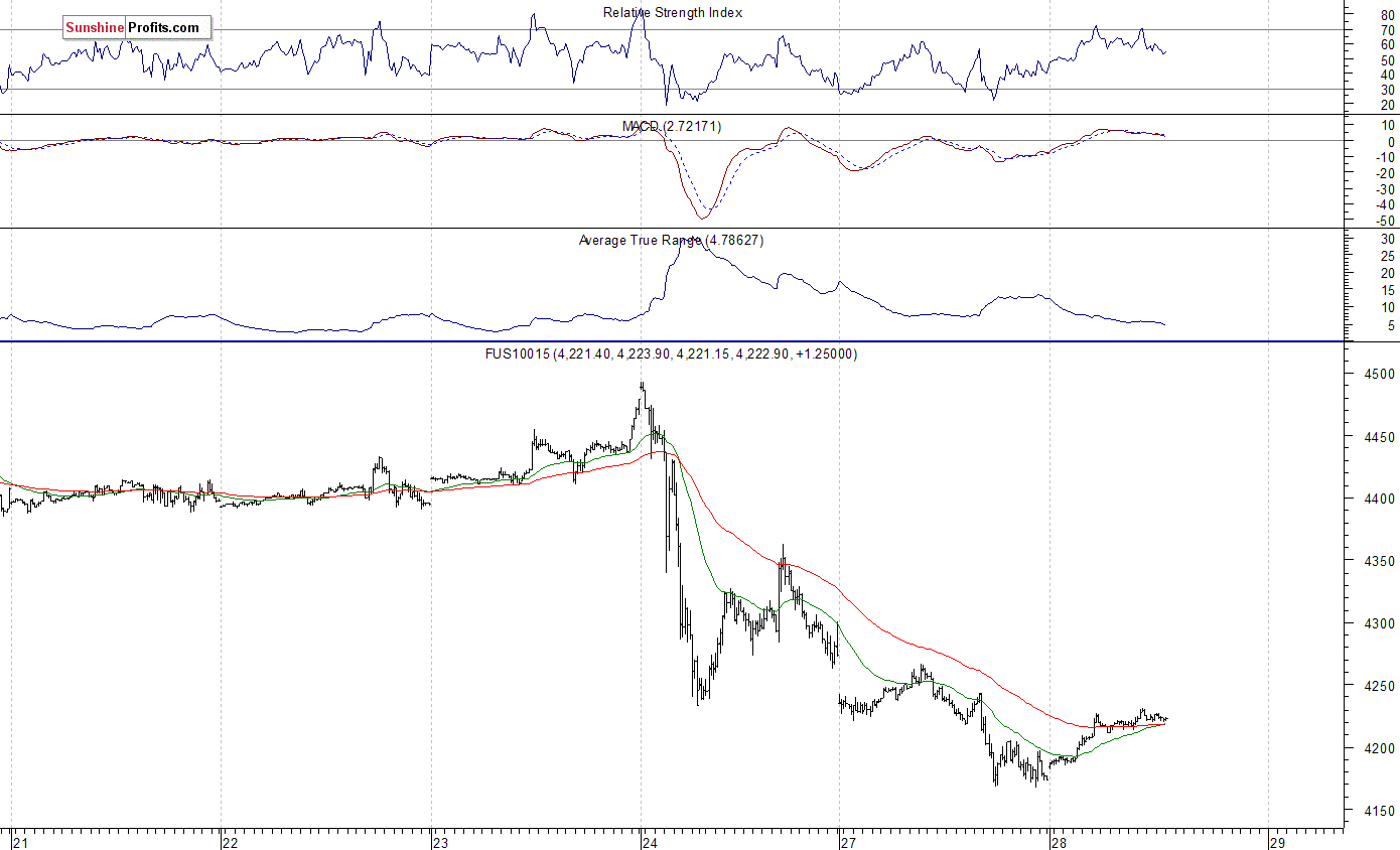 Nasdaq100 futures contract - Nasdaq 100 index chart - NDX