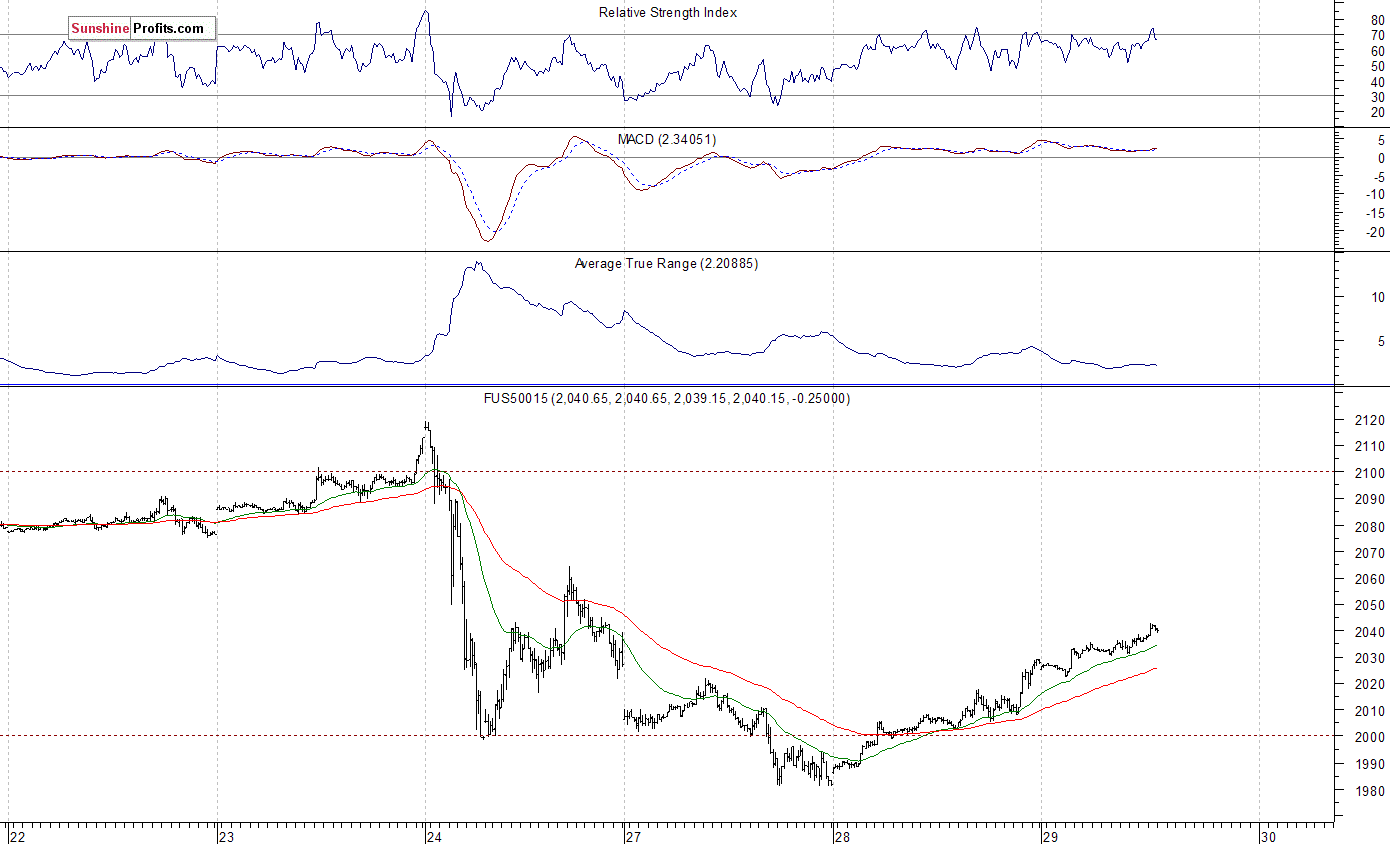 S&P 500 futures contract - S&P 500 index chart - SPX