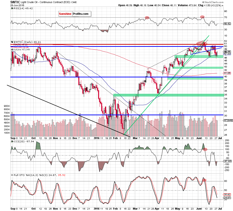 WTIC - the daily chart