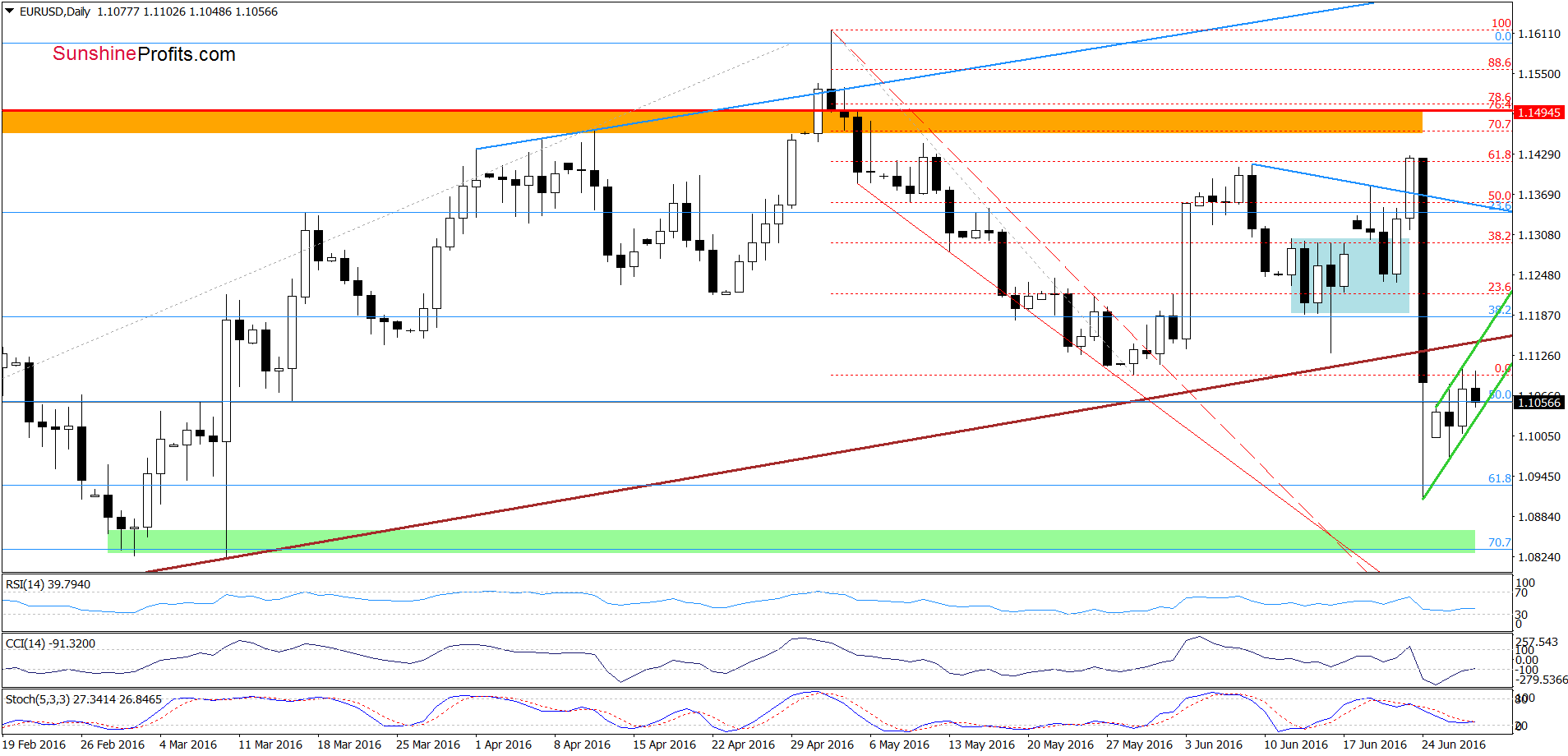 EUR/USD - the daily chart