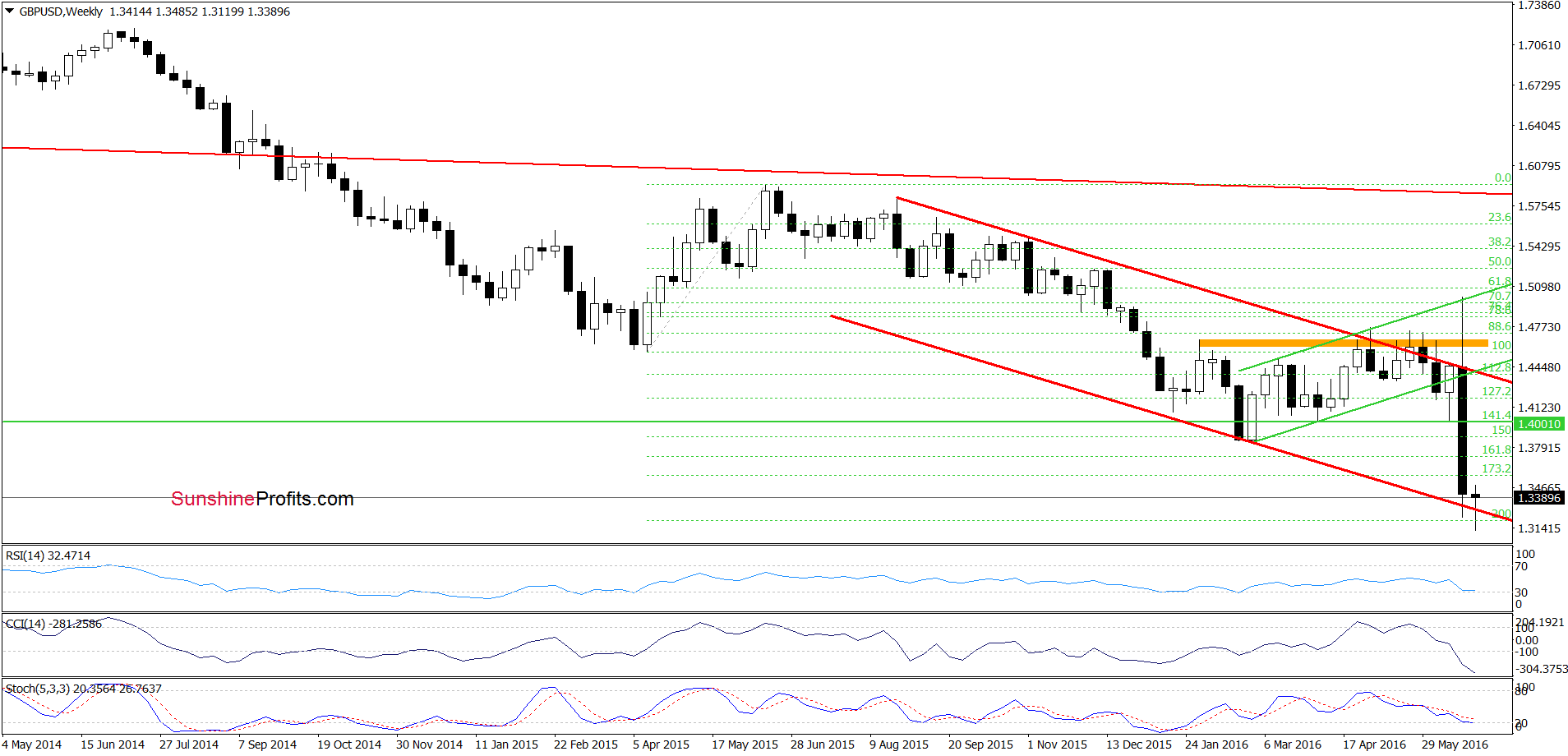 GBP/USD - the weekly chart