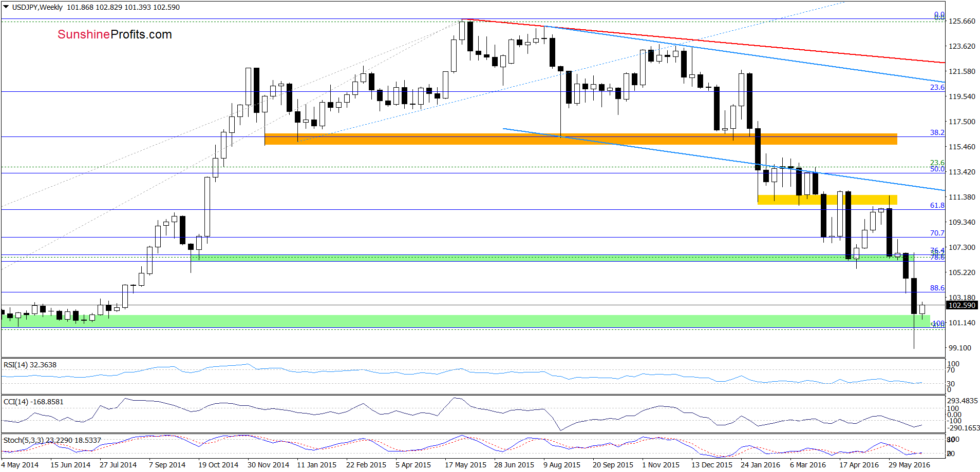 USD/JPY - the weekly chart