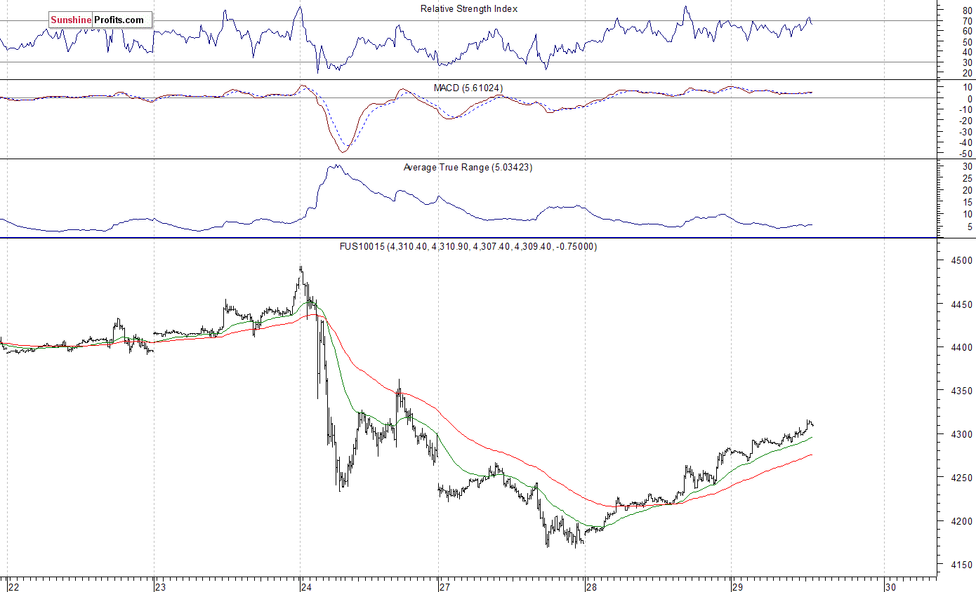 Nasdaq100 futures contract - Nasdaq 100 index chart - NDX