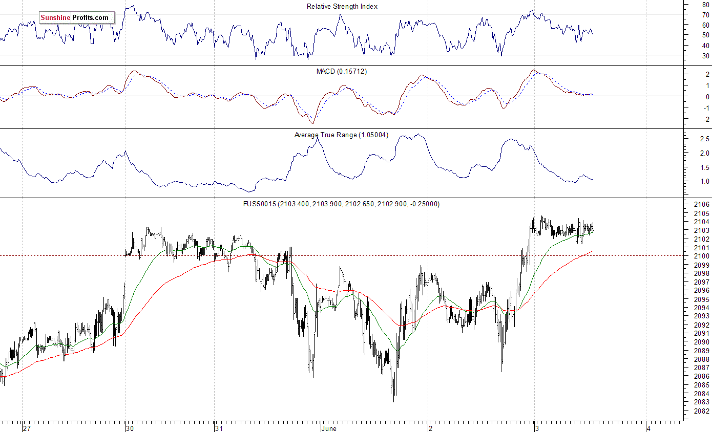 S&P 500 futures contract - S&P 500 index chart - SPX