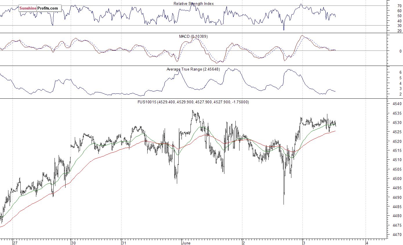 Nasdaq100 futures contract - Nasdaq 100 index chart - NDX