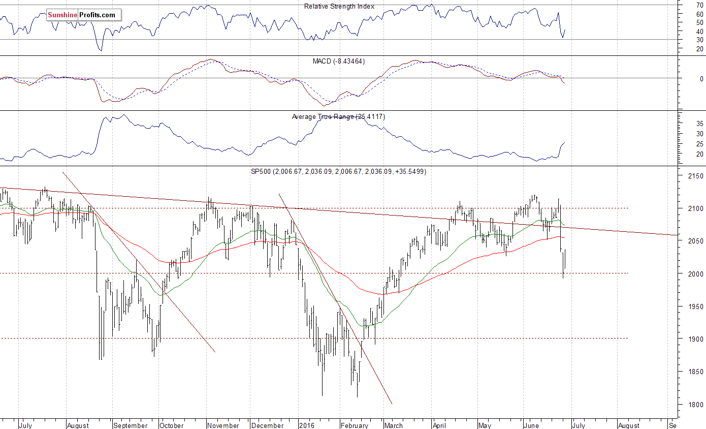 Daily S&P 500 index chart - SPX, Large Cap Index