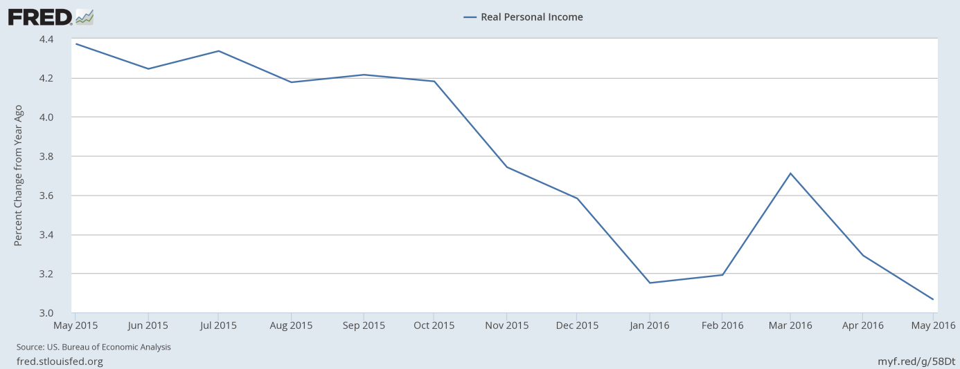 Real personal income