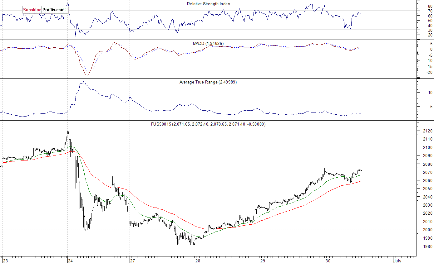 S&P 500 futures contract - S&P 500 index chart - SPX