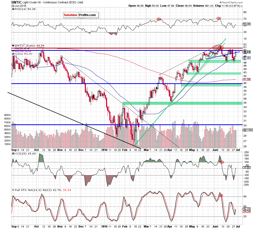 WTIC - the daily chart