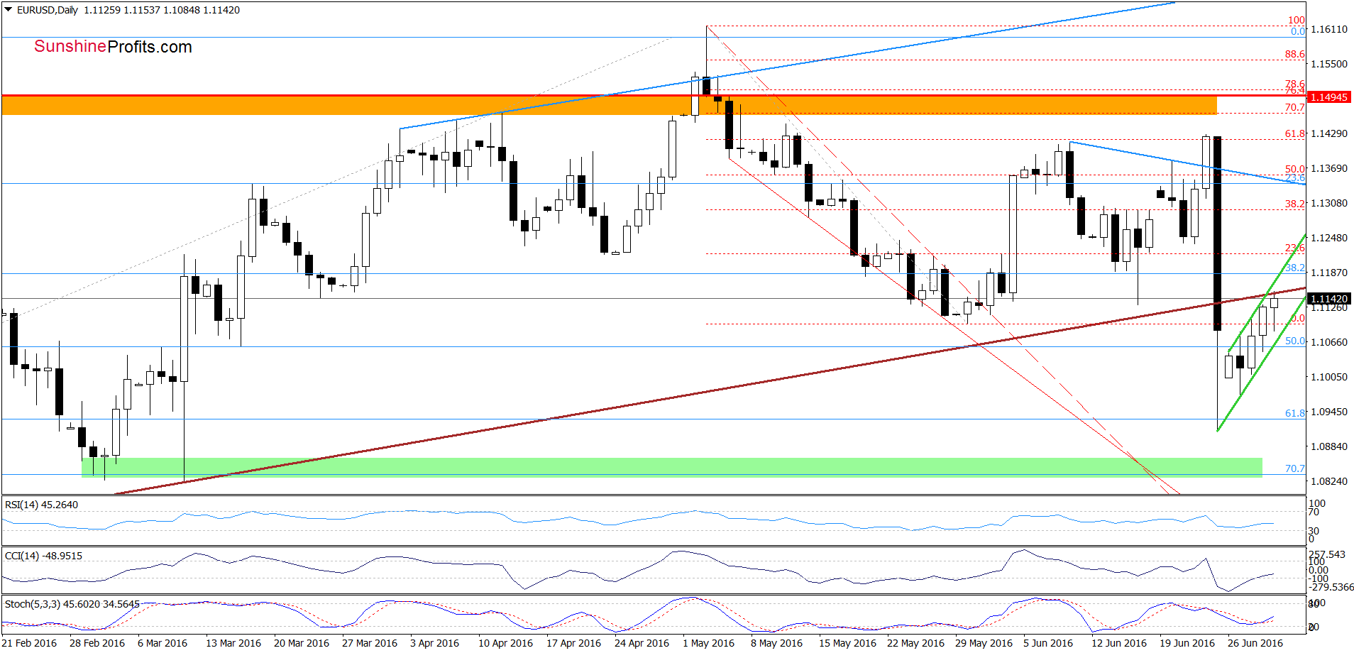 EUR/USD - the daily chart