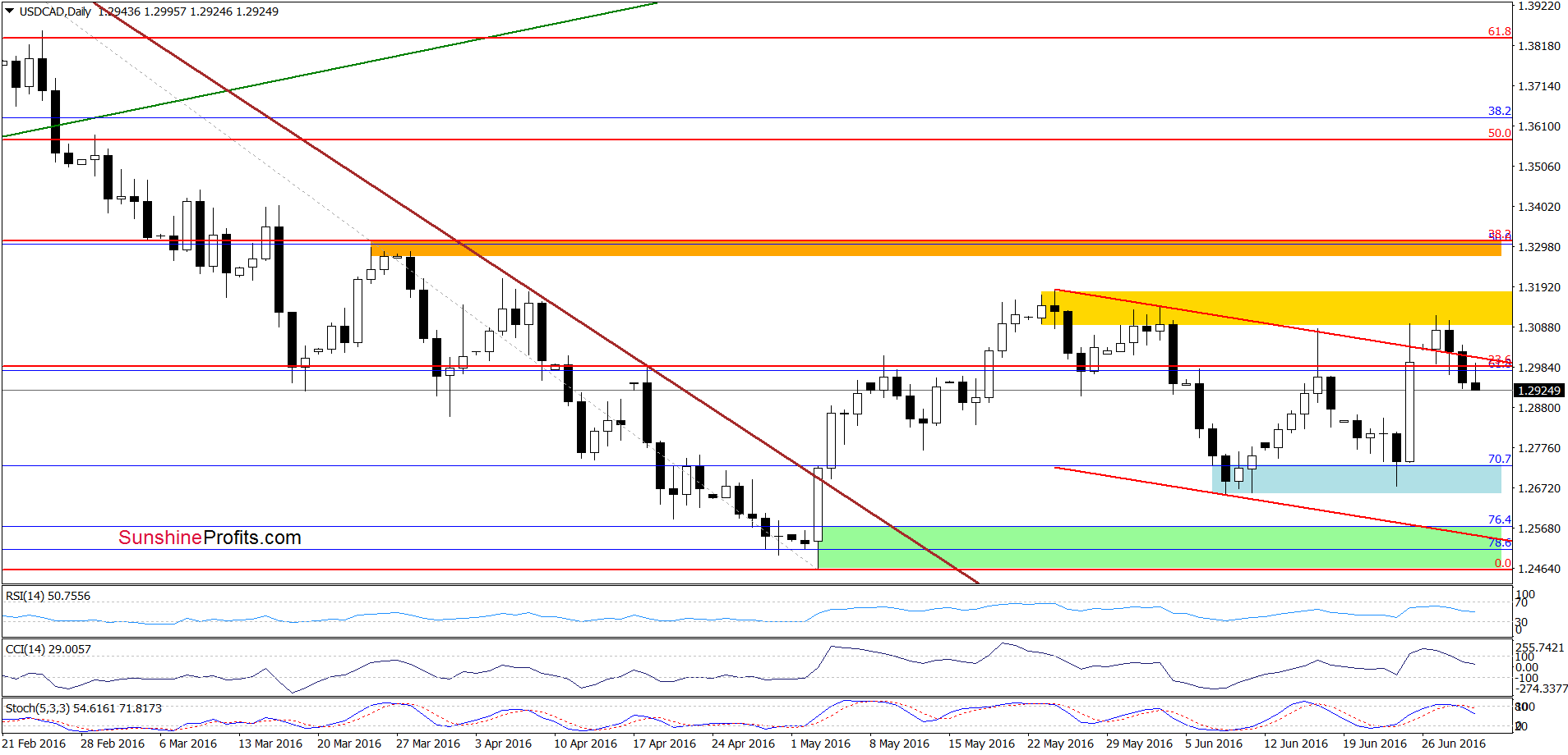 USD/CAD - the daily chart