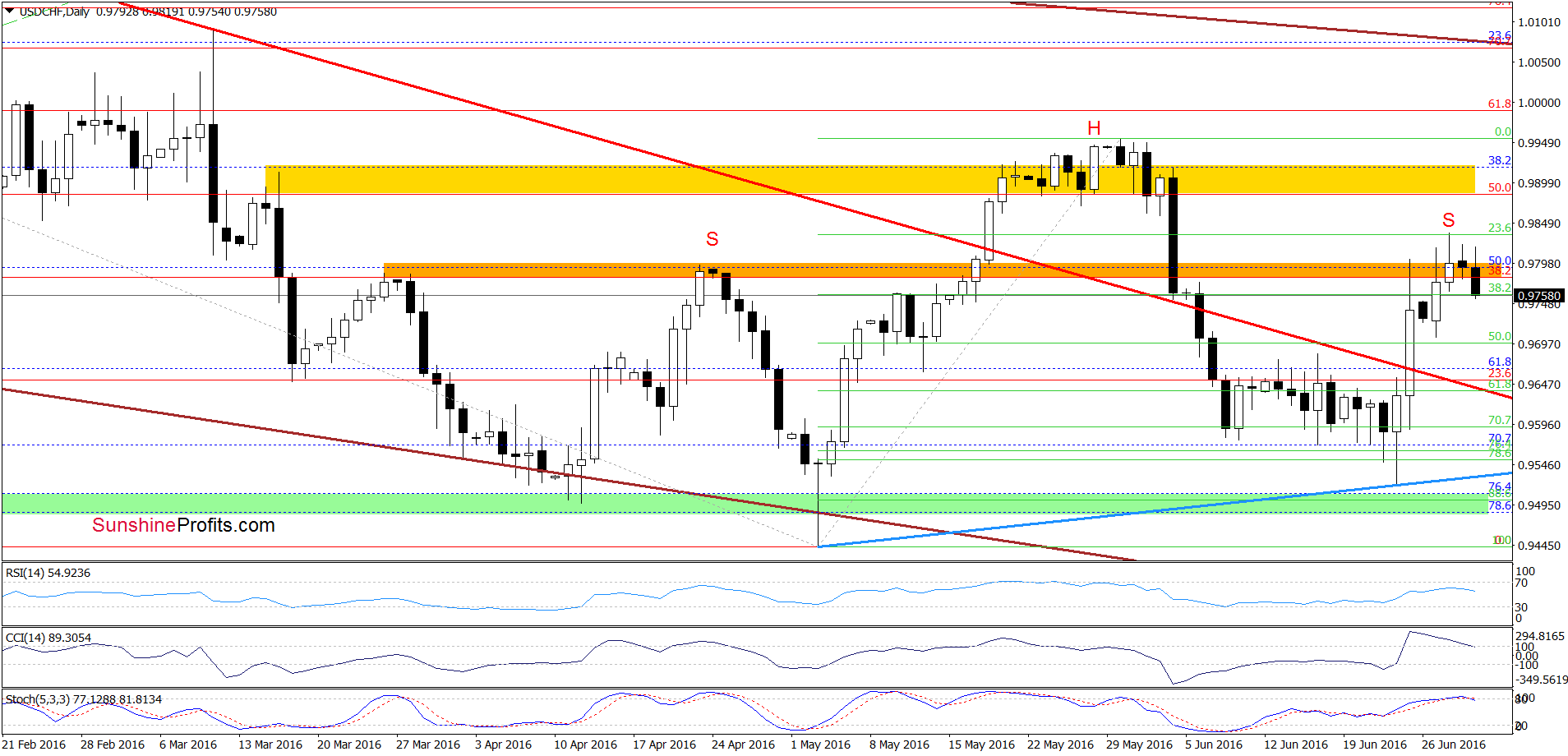 USD/CHF - the daily chart