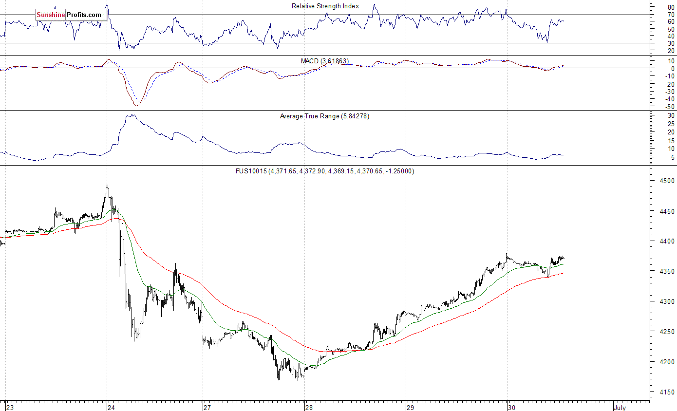 Nasdaq100 futures contract - Nasdaq 100 index chart - NDX