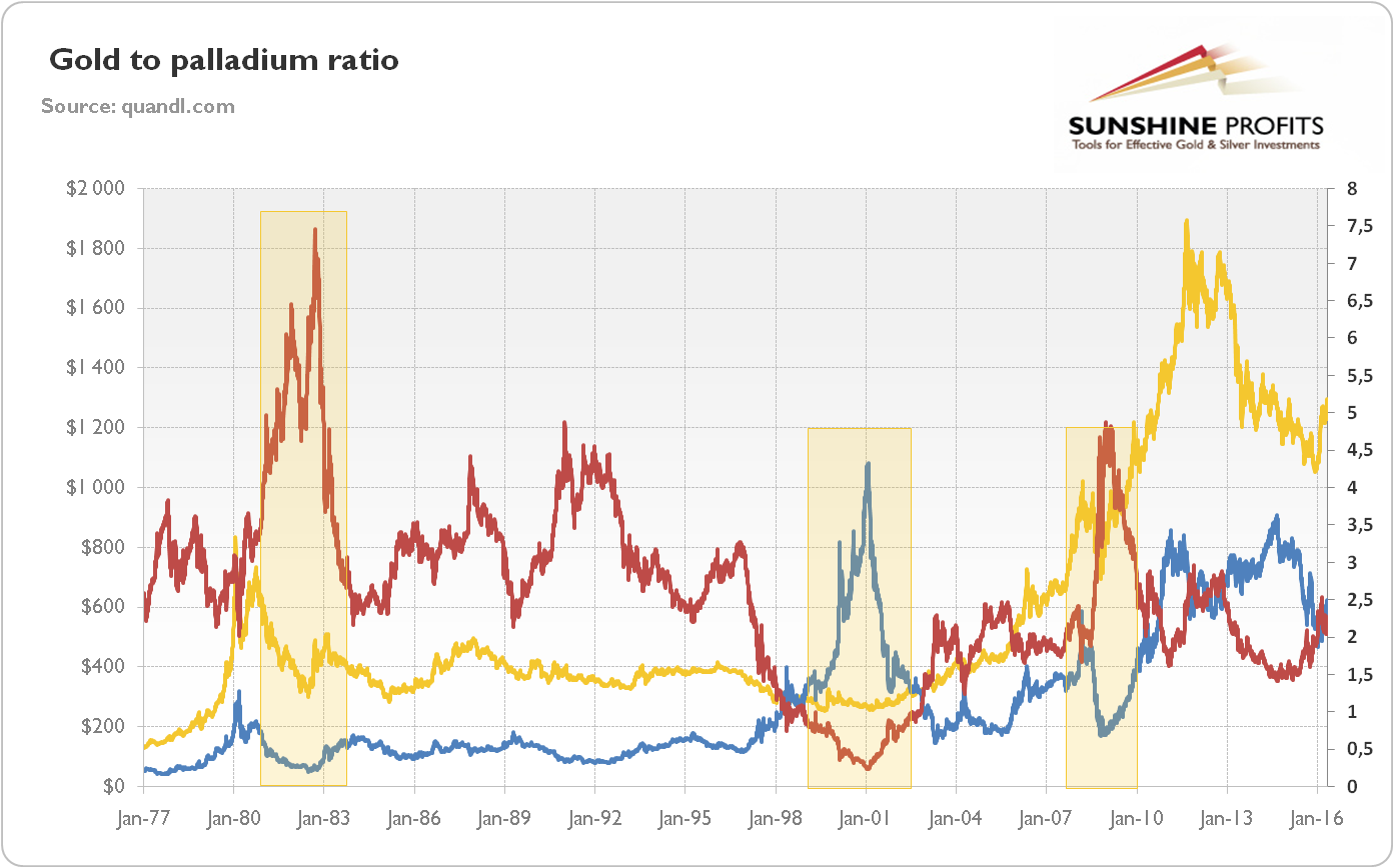 Gold to Palladium ratio