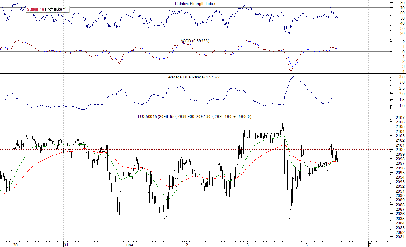 S&P 500 futures contract - S&P 500 index chart - SPX