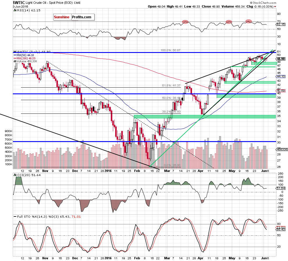 WTIC - the daily chart