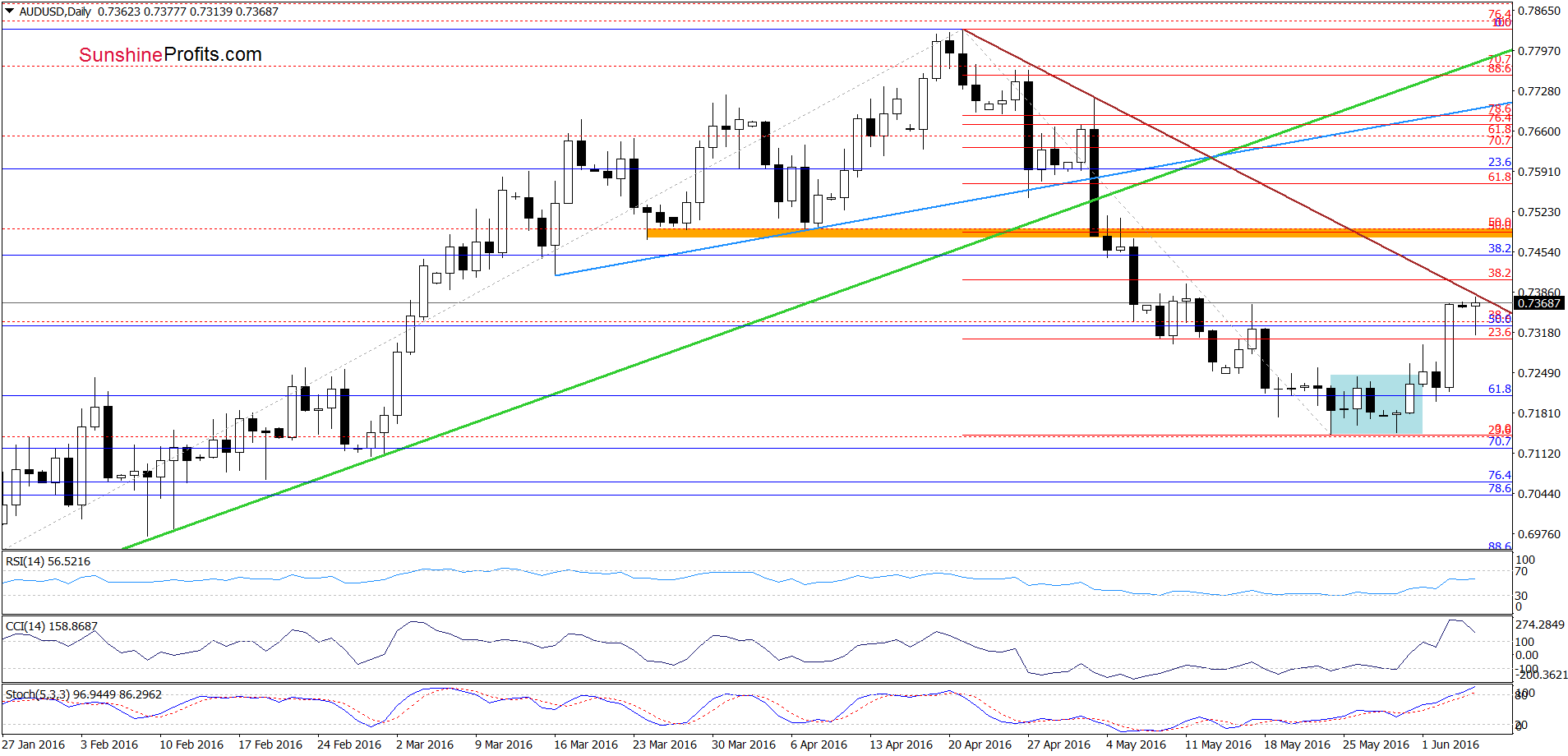 AUD/USD - the daily chart