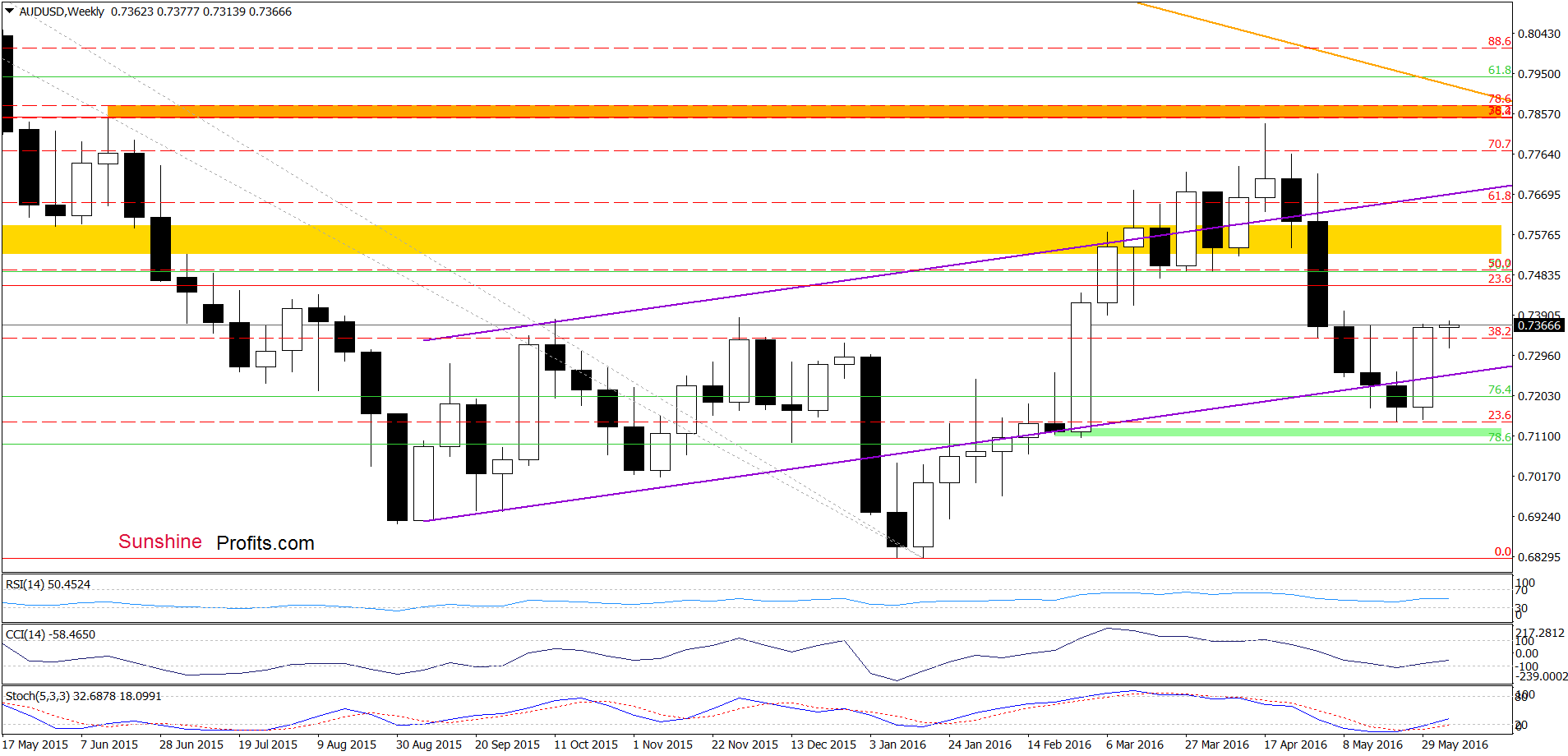 AUD/USD - the weekly chart