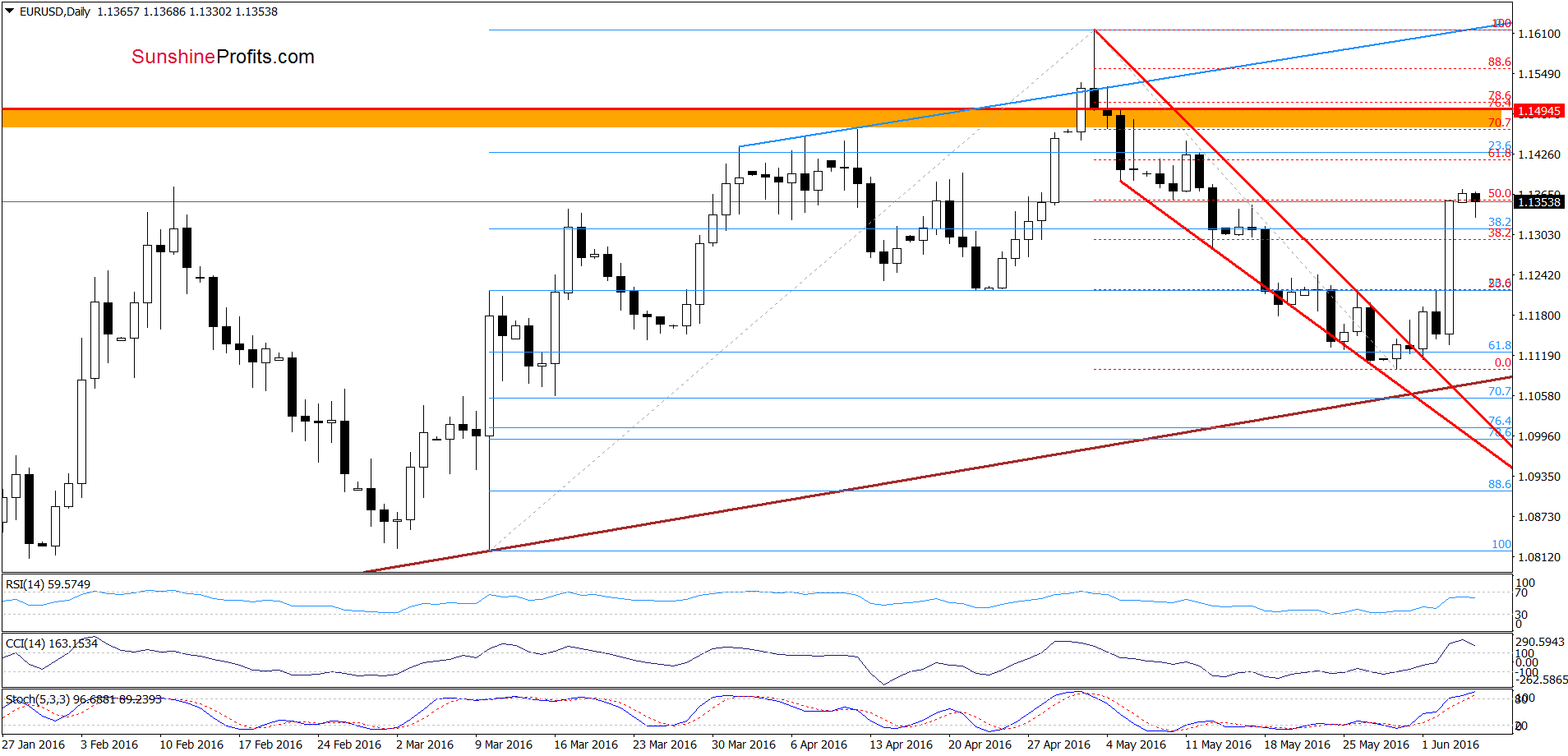 EUR/USD - the daily chart