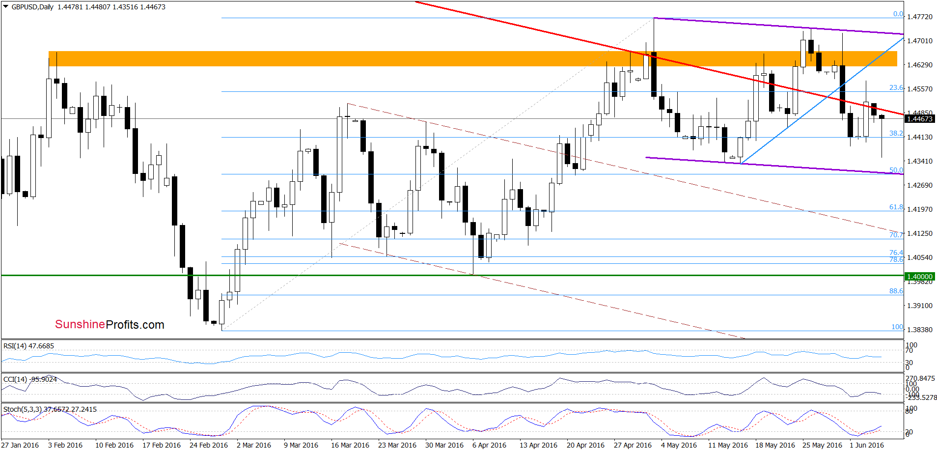 GBP/USD - the daily chart