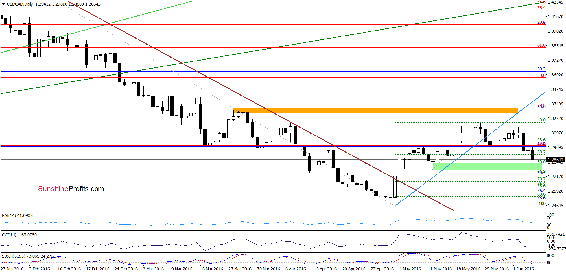 USD/CAD - the daily chart