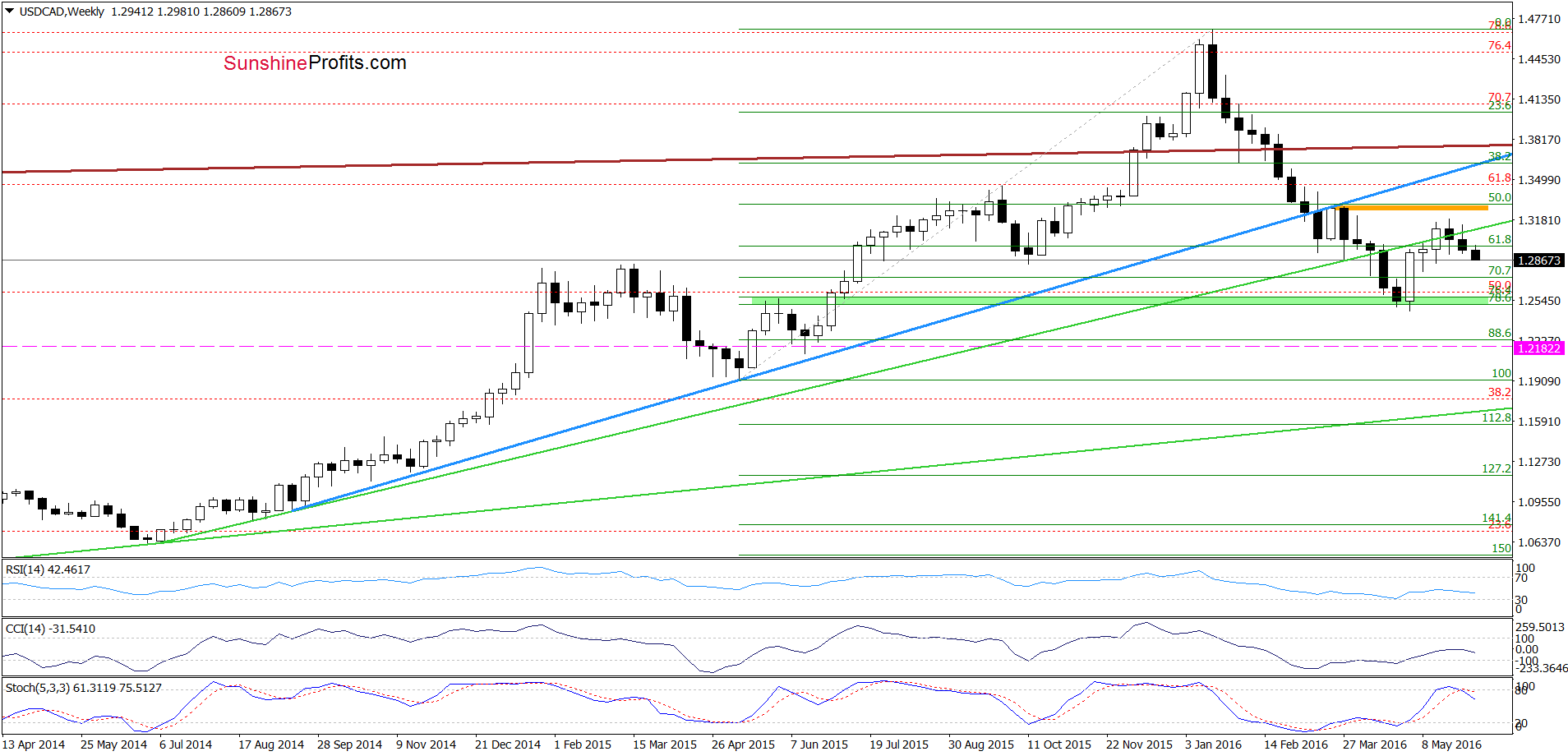 USD/CAD - the weekly chart