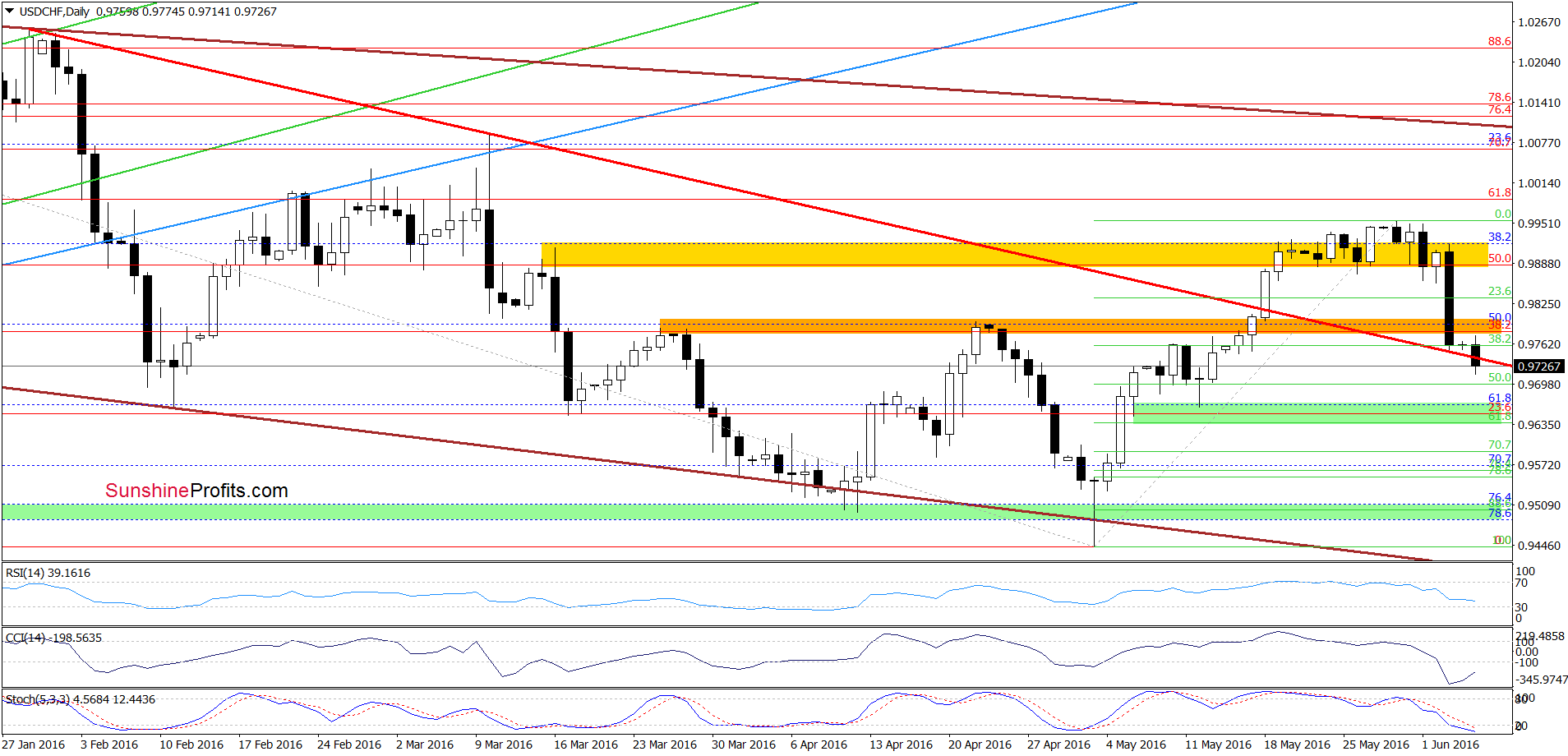 USD/CHF - the daily chart