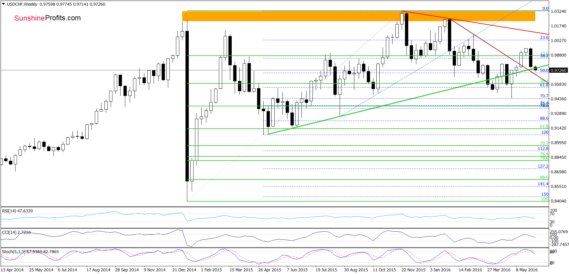 USD/CHF - the weekly chart