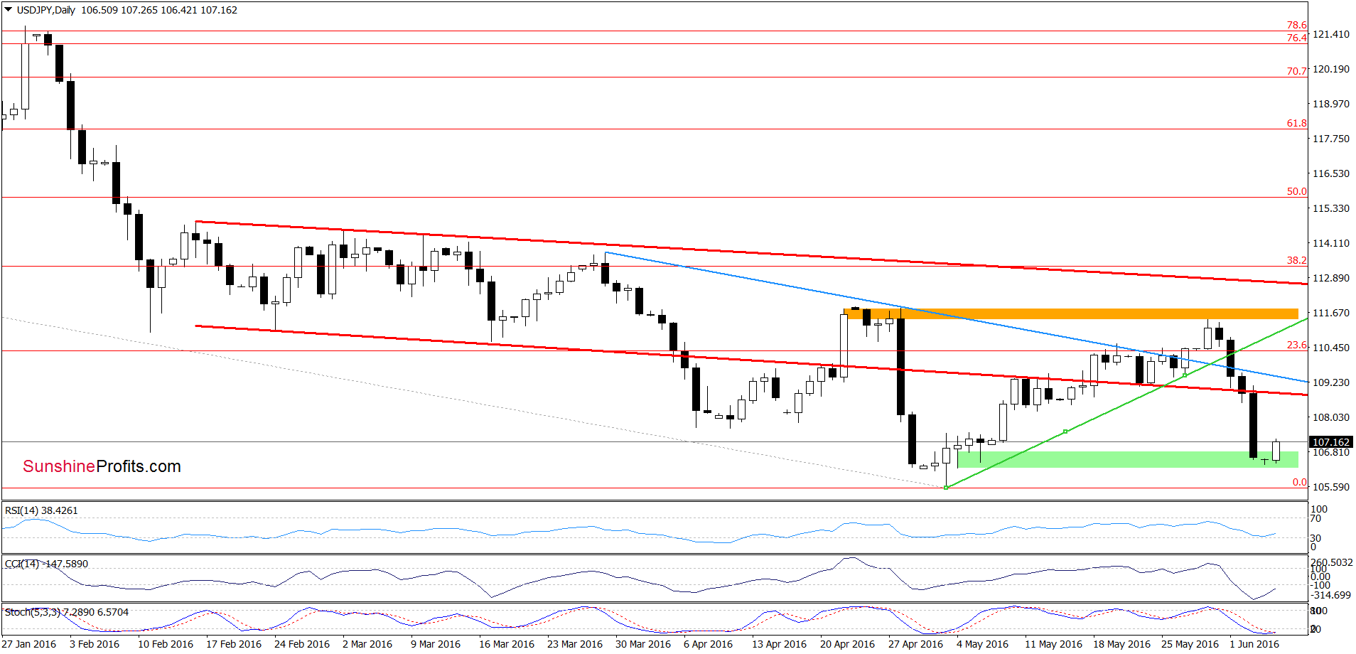 USD/JPY - the daily chart