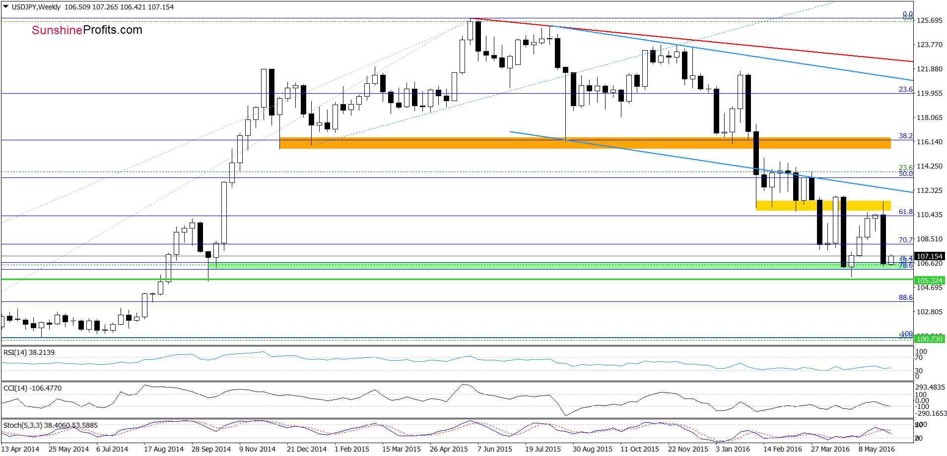 USD/JPY - the weekly chart