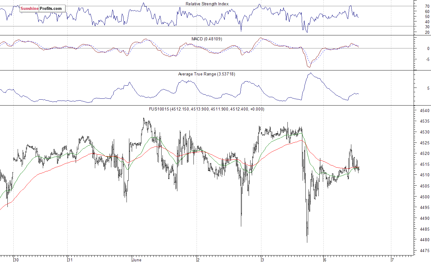 Nasdaq100 futures contract - Nasdaq 100 index chart - NDX