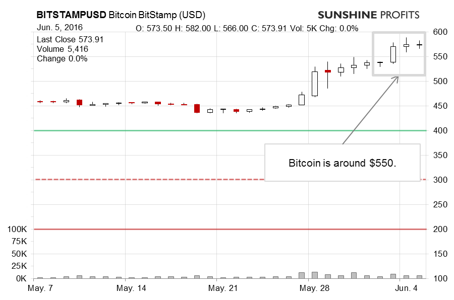 Bitcoin chart BitStamp