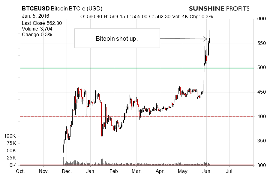 Bitcoin chart BTC-e