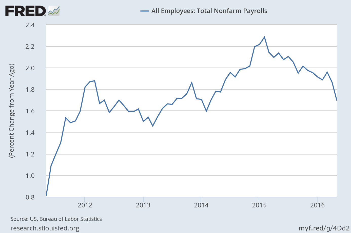 Total nonfarm payrolls