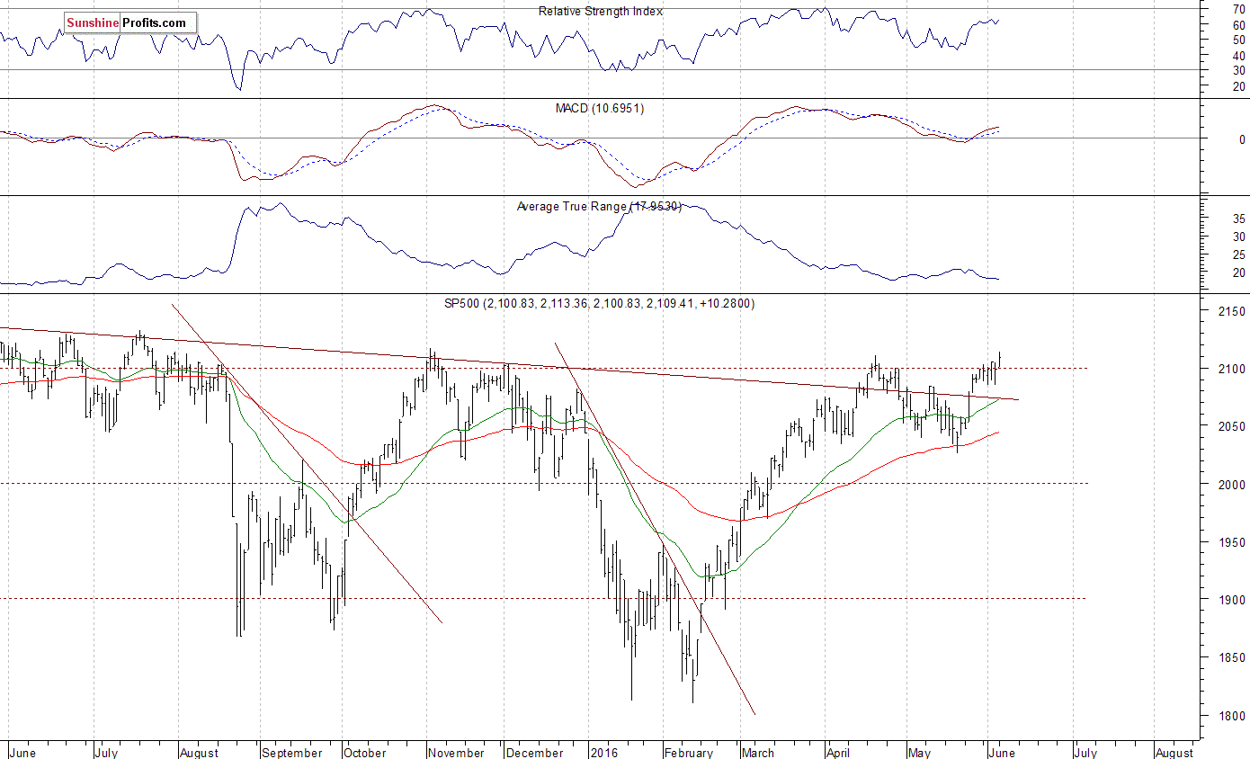 Daily S&P 500 index chart - SPX, Large Cap Index