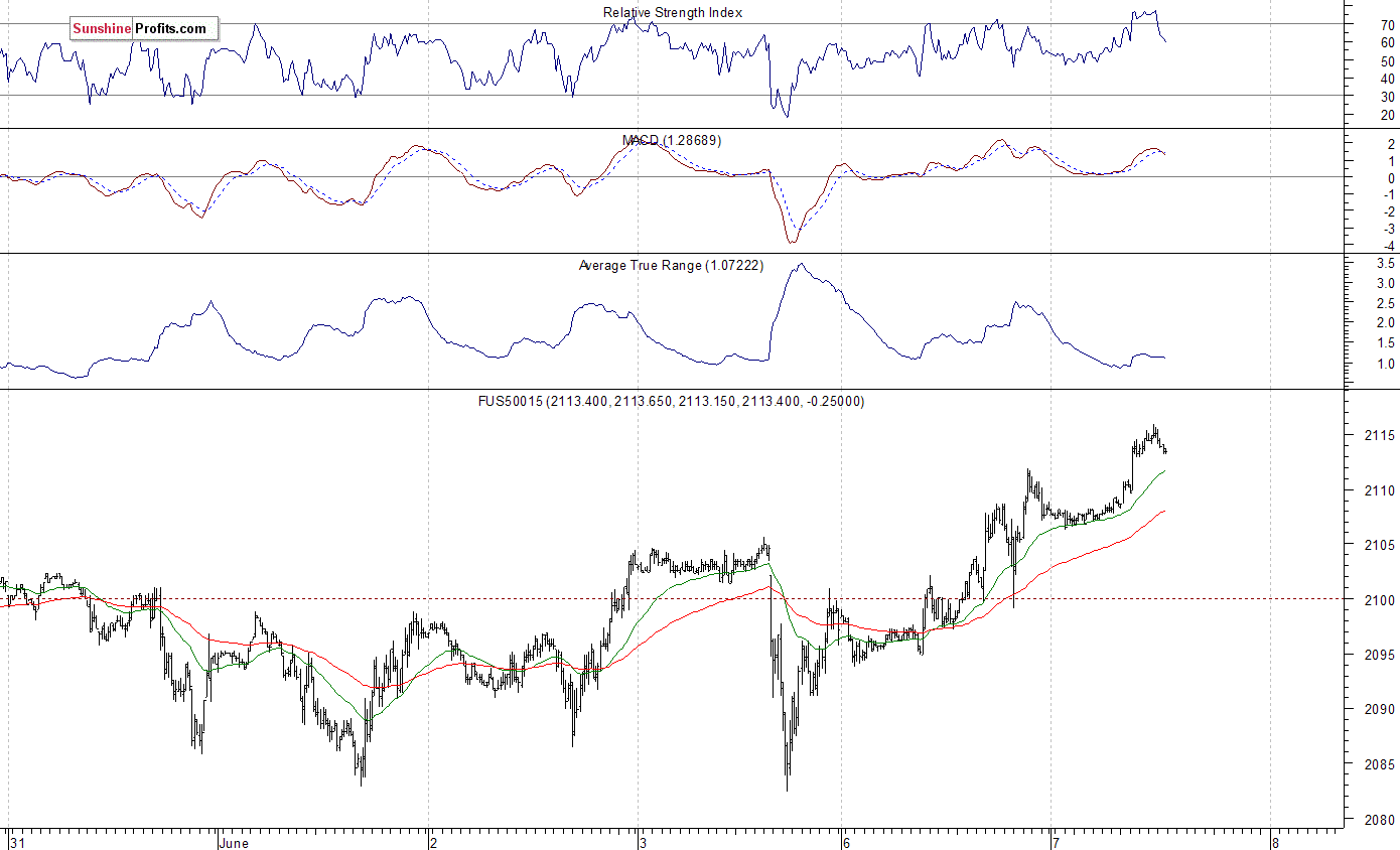 S&P 500 futures contract - S&P 500 index chart - SPX