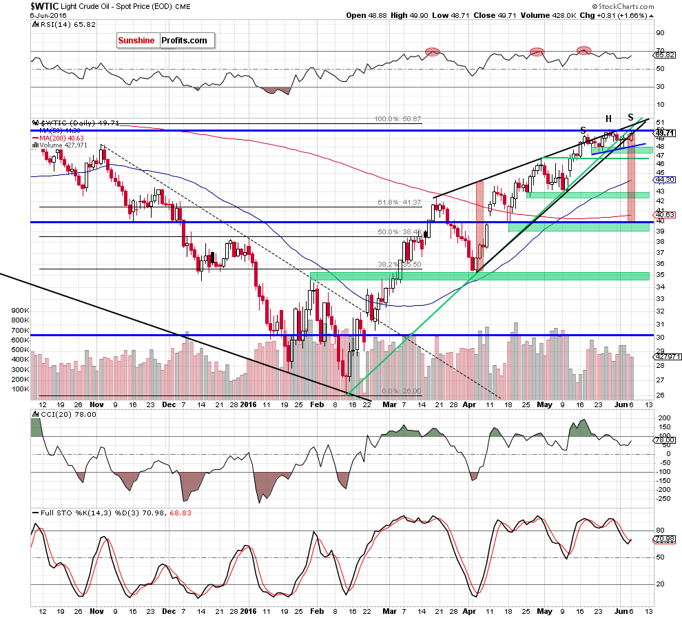 WTIC - the daily chart