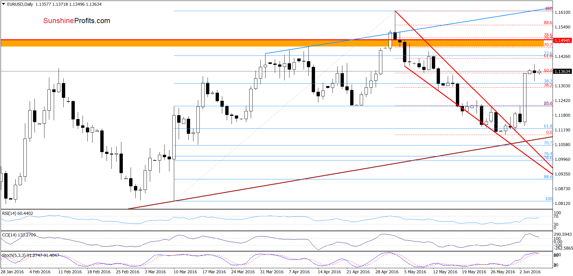 EUR/USD - the daily chart