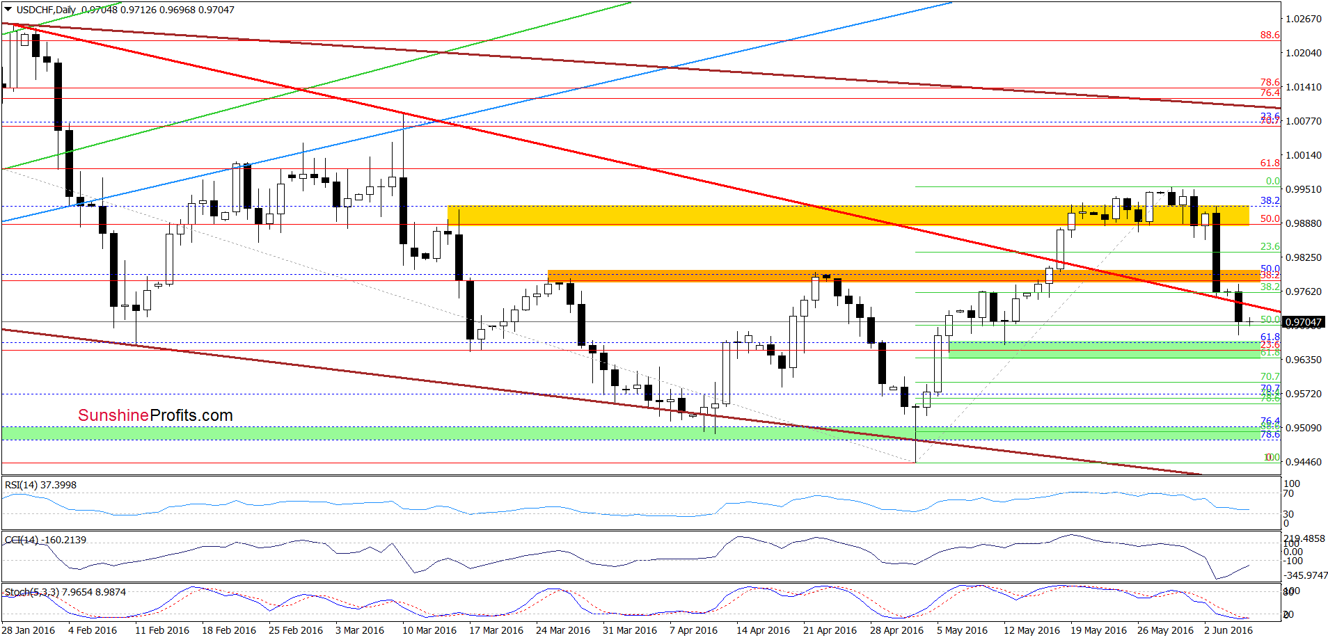 USD/CHF - the daily chart