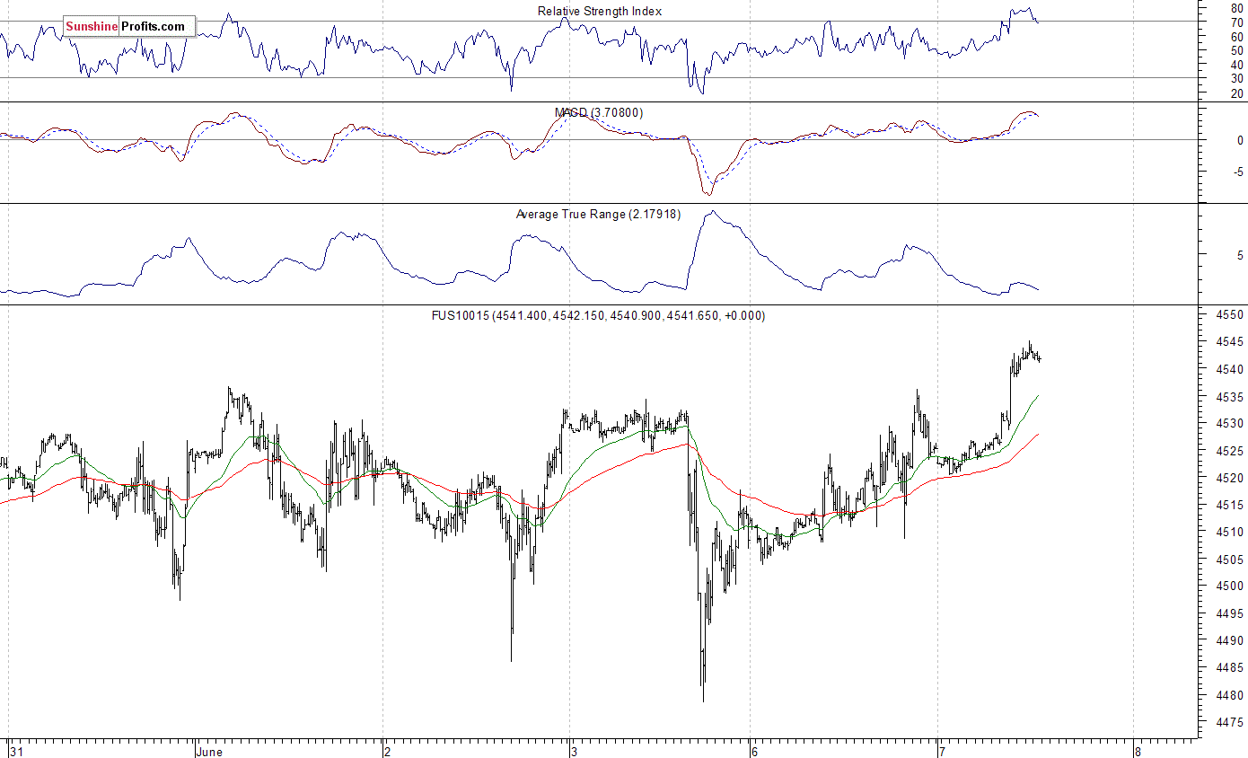 Nasdaq100 futures contract - Nasdaq 100 index chart - NDX