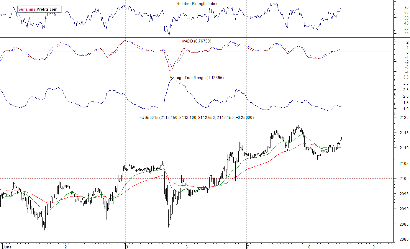 S&P 500 futures contract - S&P 500 index chart - SPX