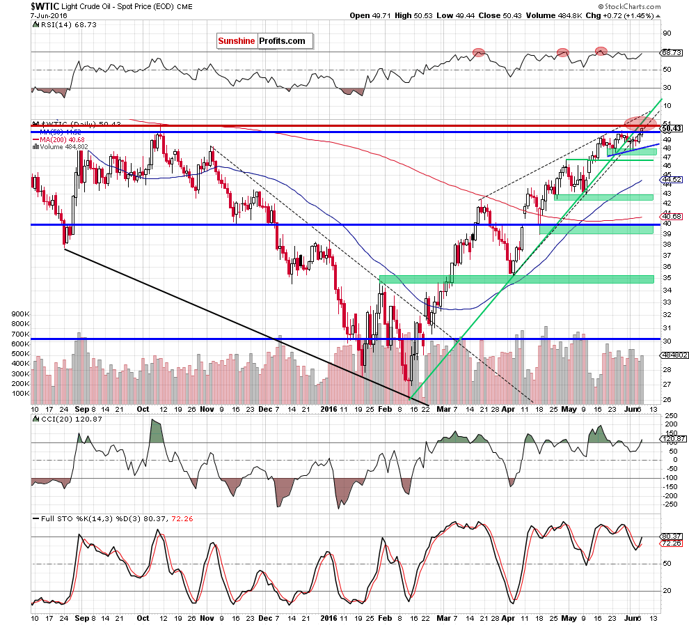 WTIC - the daily chart