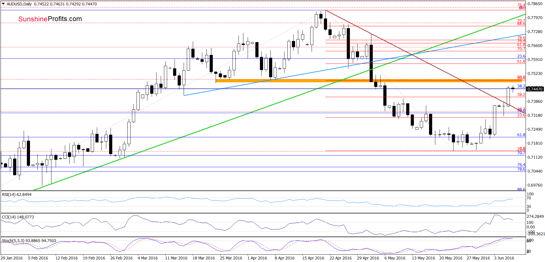 AUD/USD - the daily chart