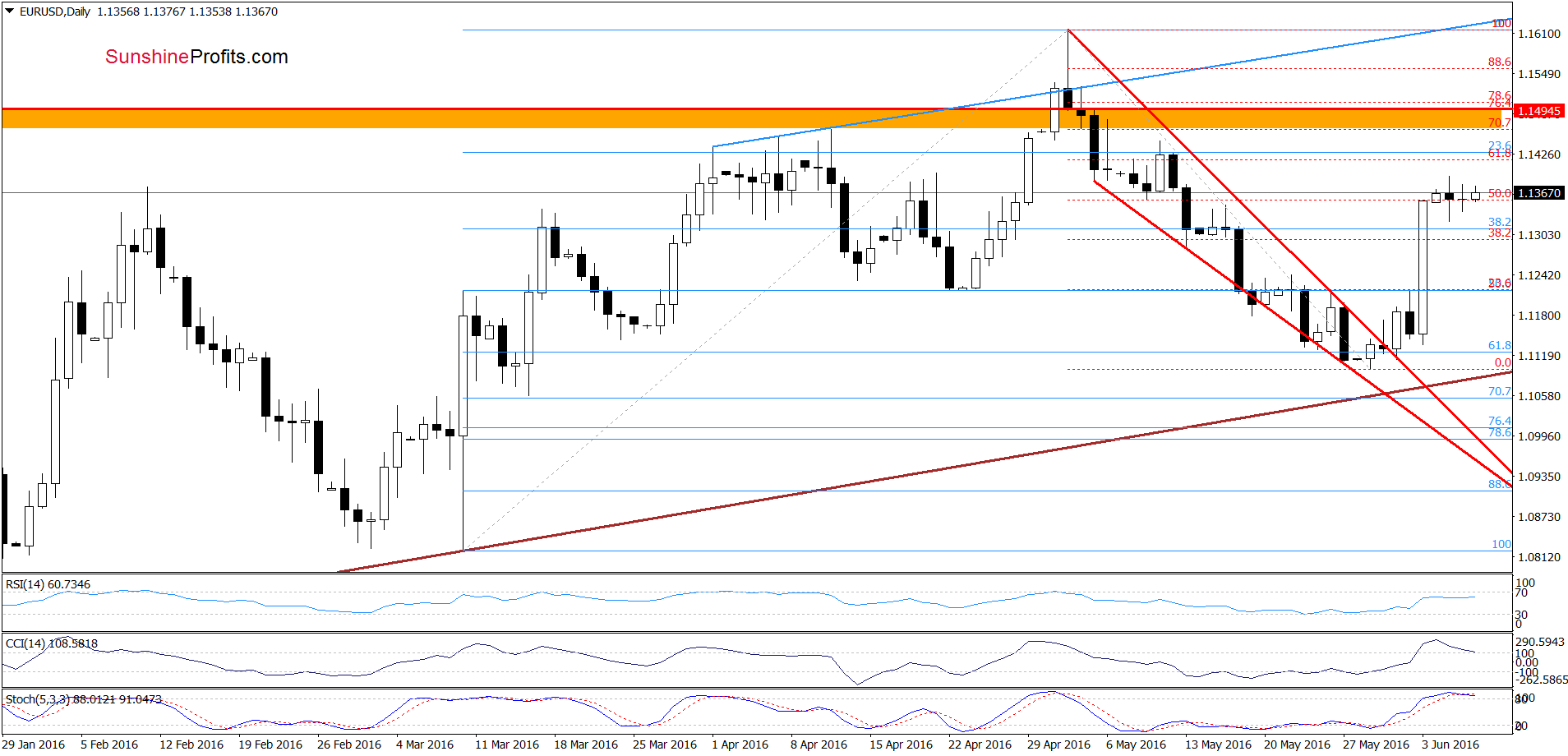 EUR/USD - the daily chart